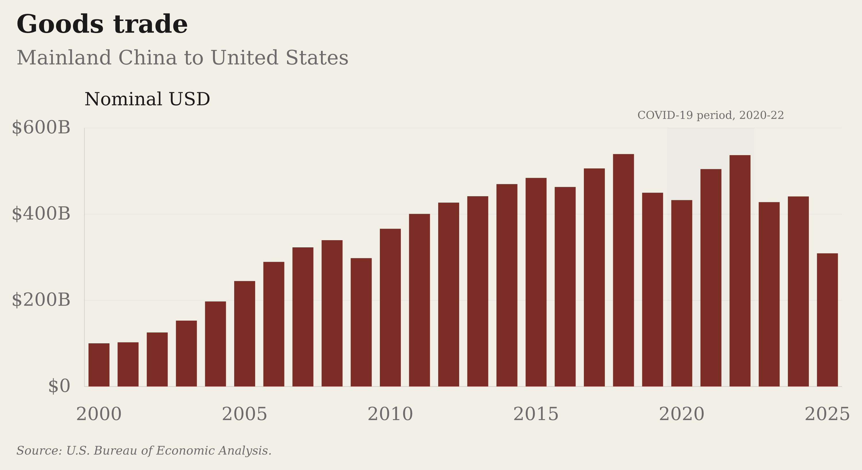 Chinese goods exports to the U.S. over time.