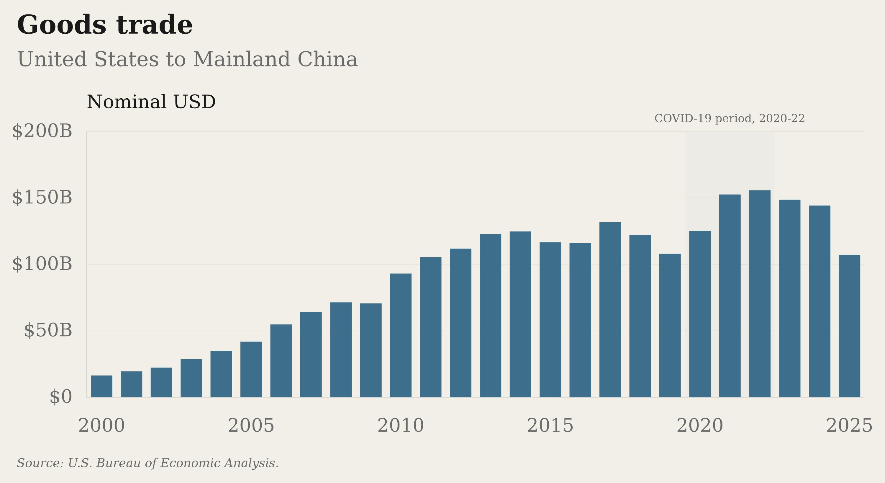 U.S. goods exports to China over time.