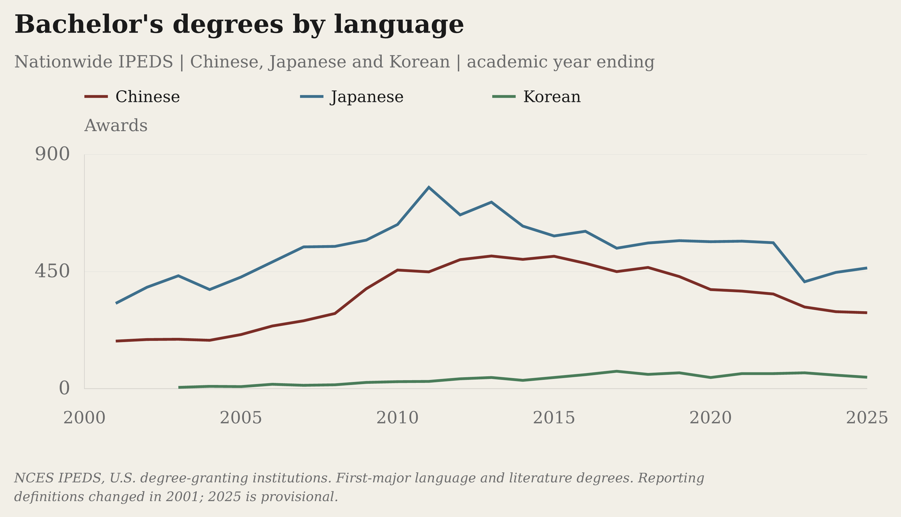 Chinese, Japanese and Korean bachelor’s degrees awarded by U.S. institutions, 2000–2025.