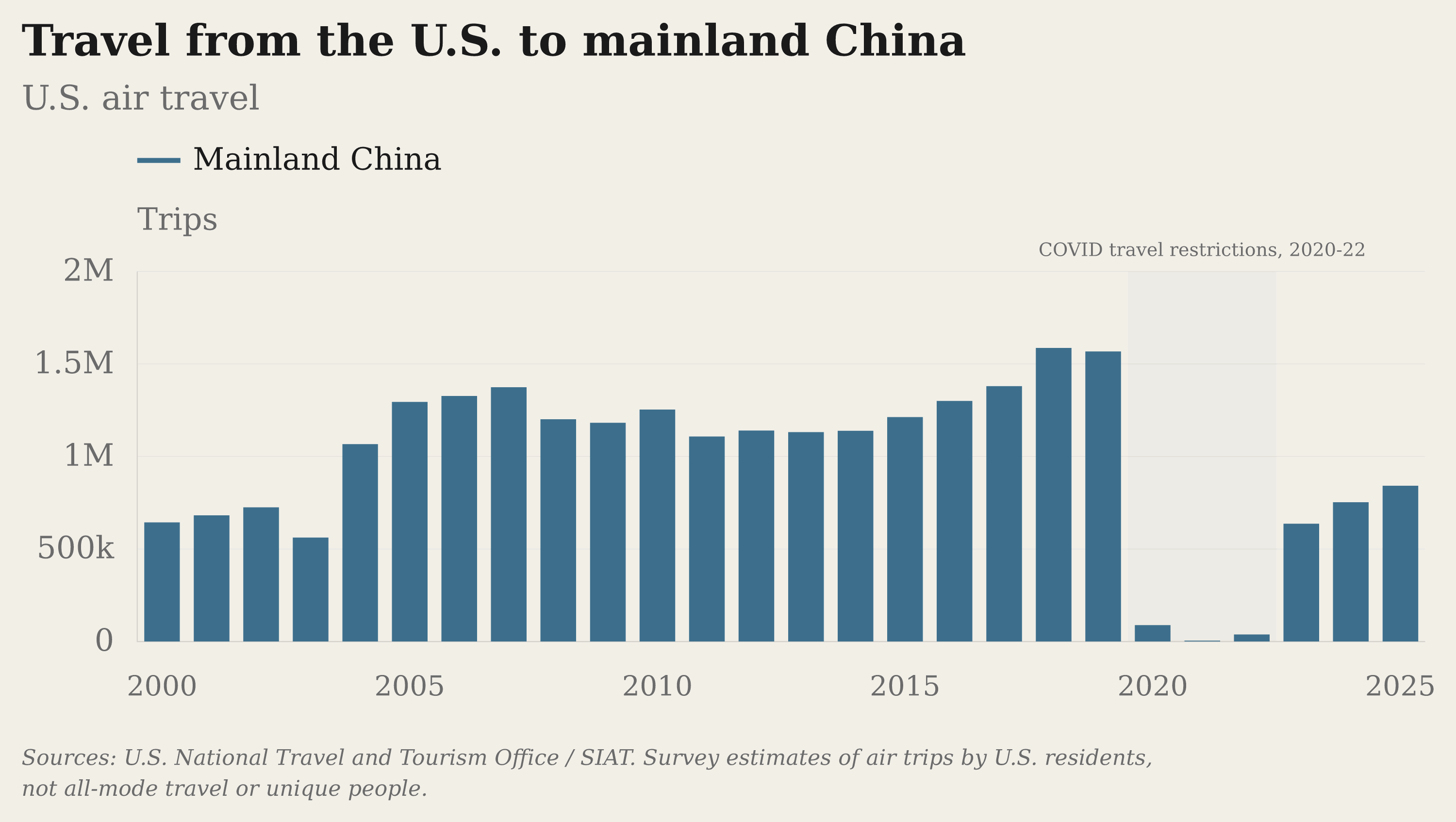 Travel from the U.S. to mainland China, with recent air-travel estimates below the 2019 level.