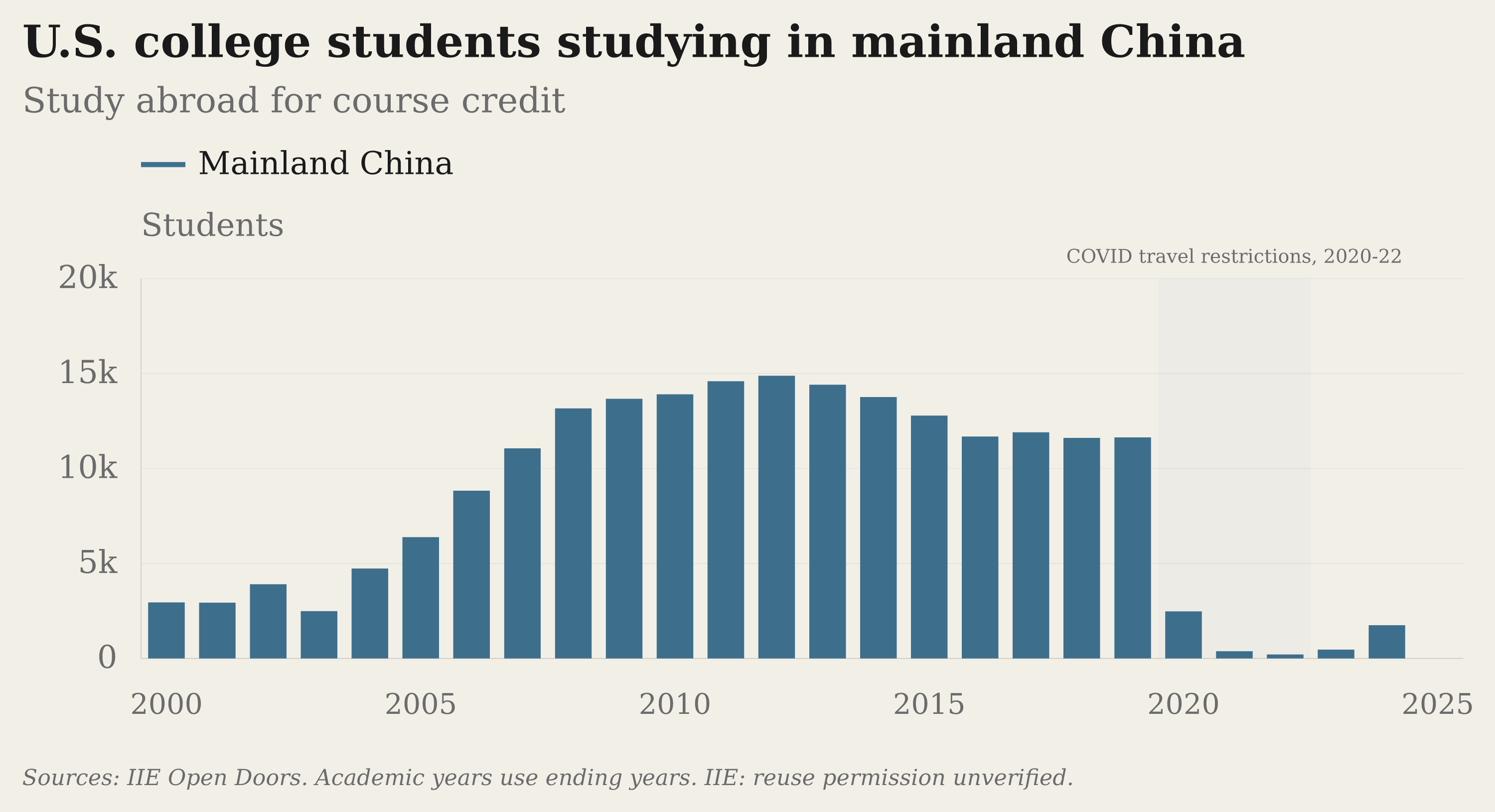 U.S. college students studying in mainland China, showing the sharp decline after 2019.