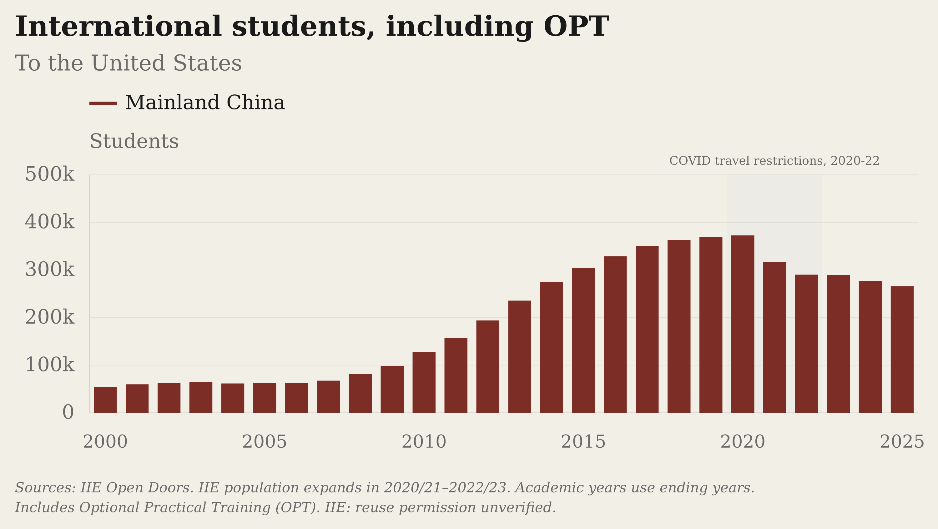 Chinese students at U.S. colleges and universities over time.