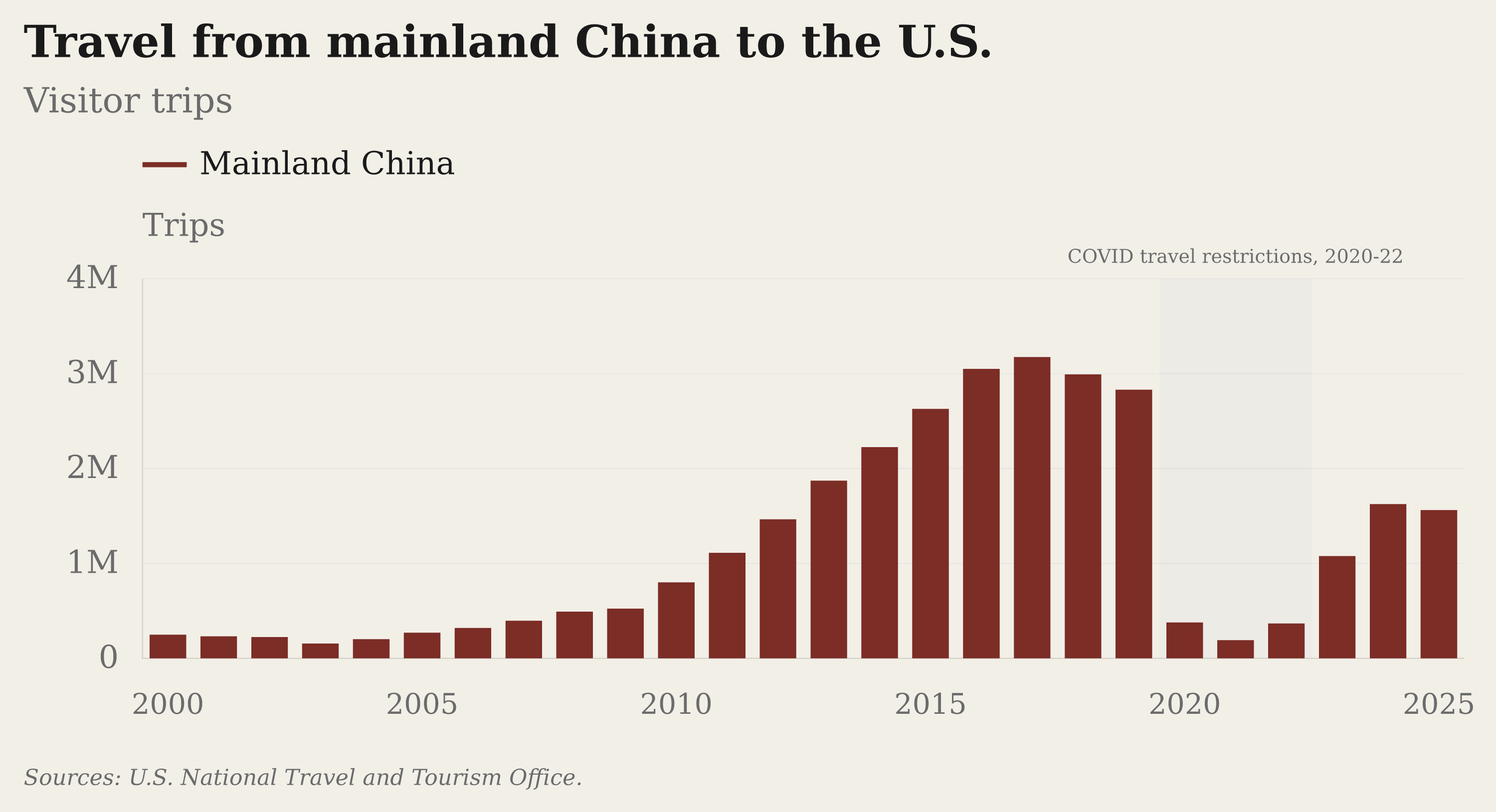 Travel from mainland China to the U.S. before and after the pandemic.