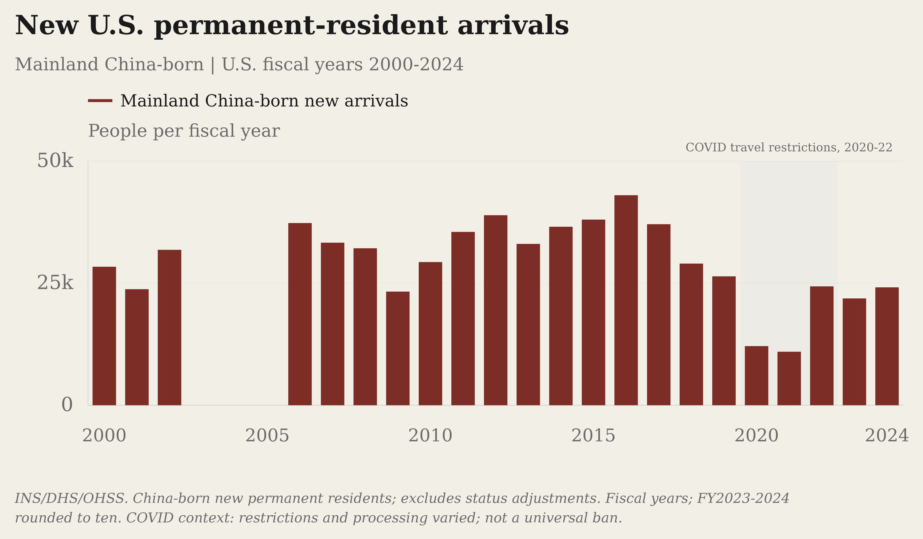 Annual U.S. permanent-resident grants to people born in mainland China.