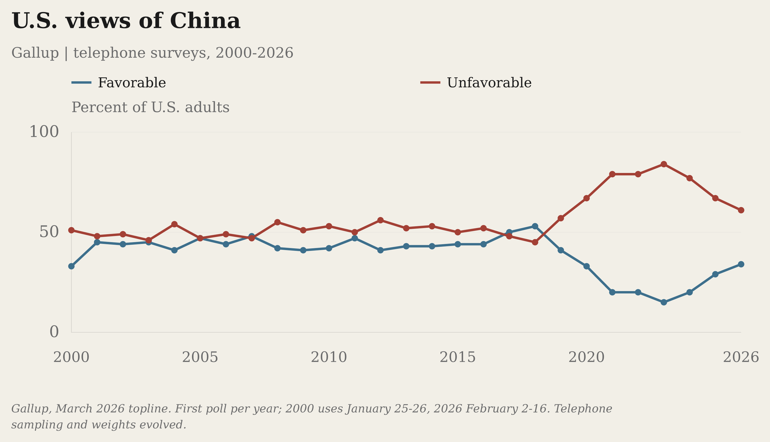 Gallup history of favorable and unfavorable U.S. views of China.