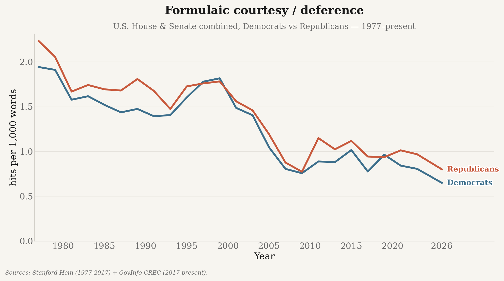 Formal courtesy matches per 1,000 words in House and Senate floor language, Democrats versus Republicans, 1977–2026.
