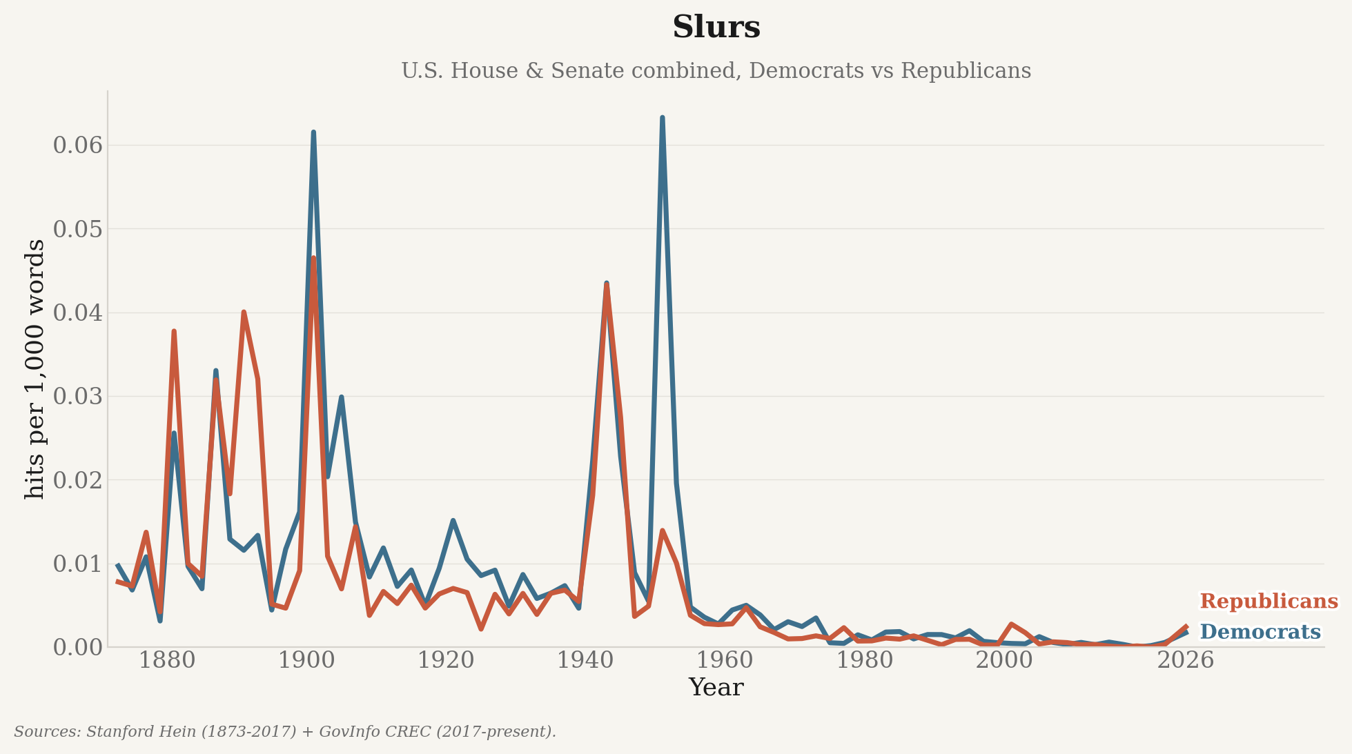 Slur matches per 1,000 words in House and Senate floor language, Democrats versus Republicans, 1873–2026.