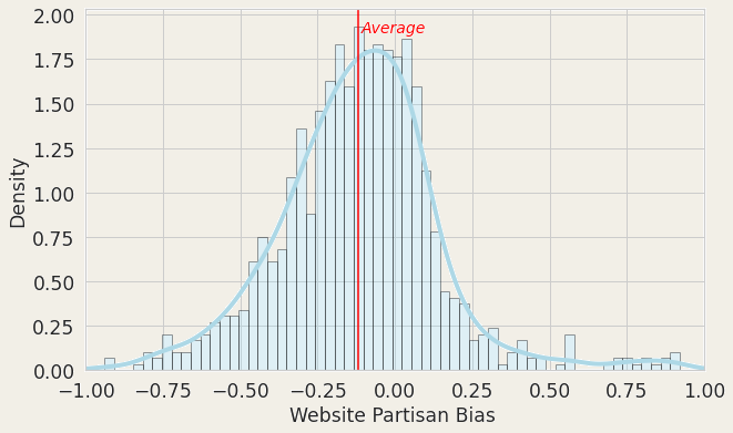 Pictured here is the distribution of the partisanship of each website in our 950 websites selected (-1 (liberal/Democratic-leaning) to +1 (conservative/Republican-leaning). There was an overall liberal bias, despite my s