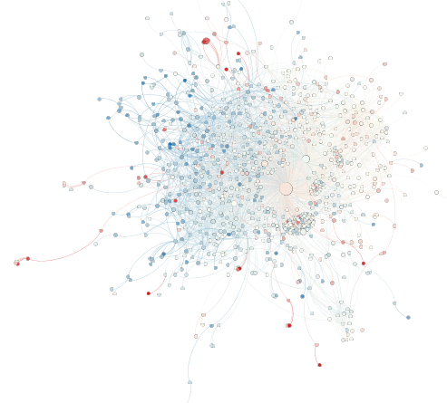 Pictured here are the connections amongst different news websites. Each node represents a different website while the directed edges represent whether each website links to another one. The more blue a website, the more 