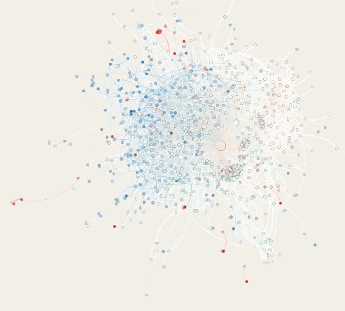 Pictured here are the connections amongst different news websites. Each node represents a different website while the directed edges represent whether each website links to another one. The more blue a website, the more 