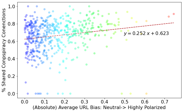 Pictured is the percentage of shared domain connections that news websites have with our conspiracy theory websites as a function of their URLs polarization level. On average, as websites become more polarized they share