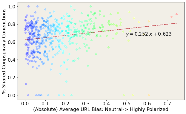 Pictured is the percentage of shared domain connections that news websites have with our conspiracy theory websites as a function of their URLs polarization level. On average, as websites become more polarized they share