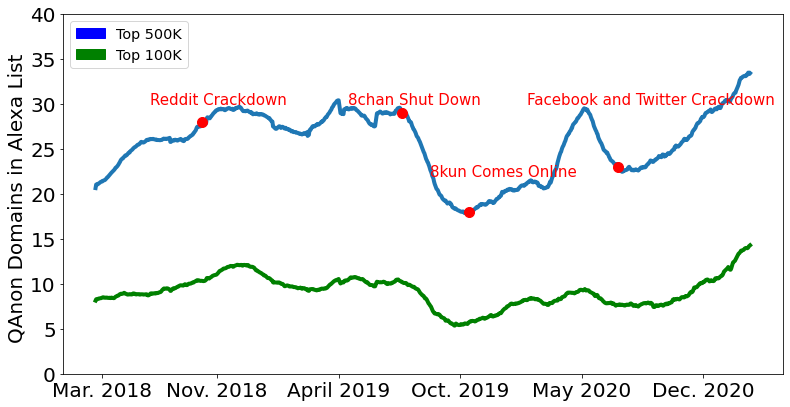 QAnon's popularity over timeHaving given you a least a little taste of the variety of QAnon related websites, I want to show you how popular they have been and continue to be.In order to approximate QAnon’s relative popu