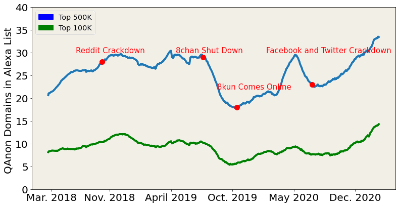 QAnon's popularity over timeHaving given you a least a little taste of the variety of QAnon related websites, I want to show you how popular they have been and continue to be.In order to approximate QAnon’s relative popu