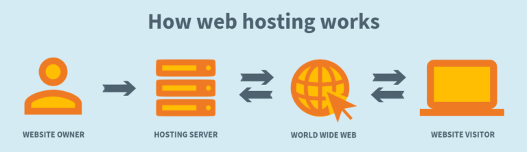 Simple Graphic of Web Hosting. Courtesy of www.paperstreet.com