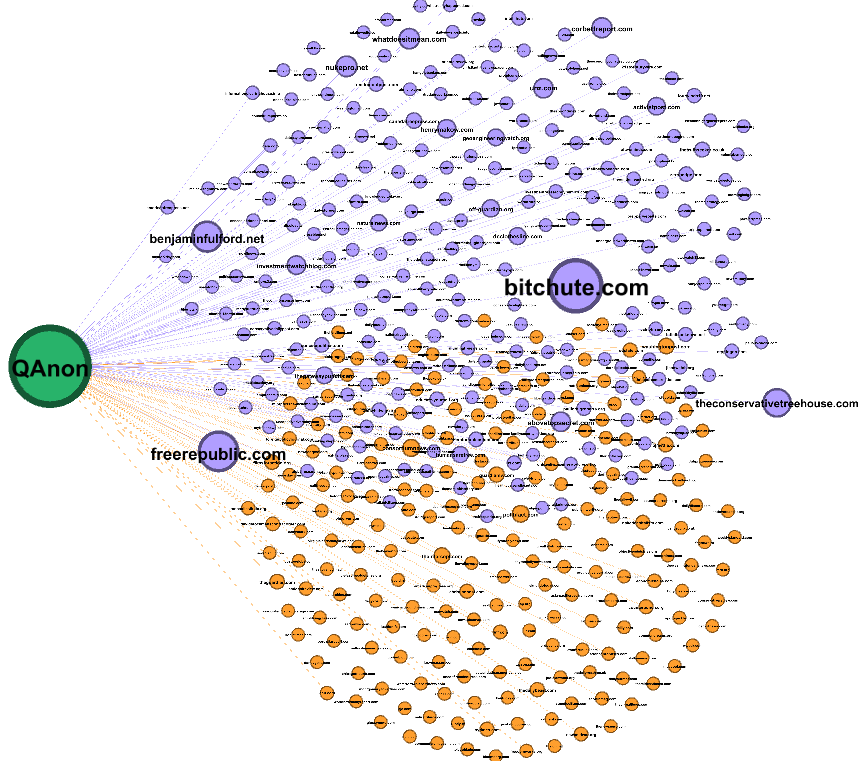 Websites that point to QAnon Domains}--- Graph of connection directed from authentic mainstream news (orange) websites to QAnon domains and disinformation websites (purple) to QAnon domains. The size of domain is determi
