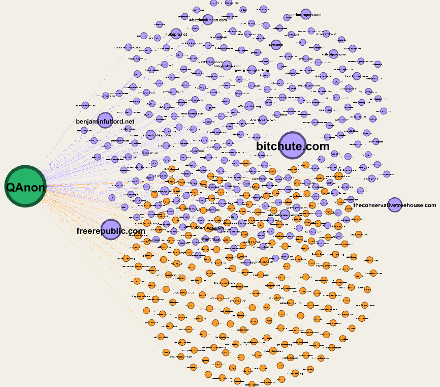Websites that point to QAnon Domains}--- Graph of connection directed from authentic mainstream news (orange) websites to QAnon domains and disinformation websites (purple) to QAnon domains. The size of domain is determi