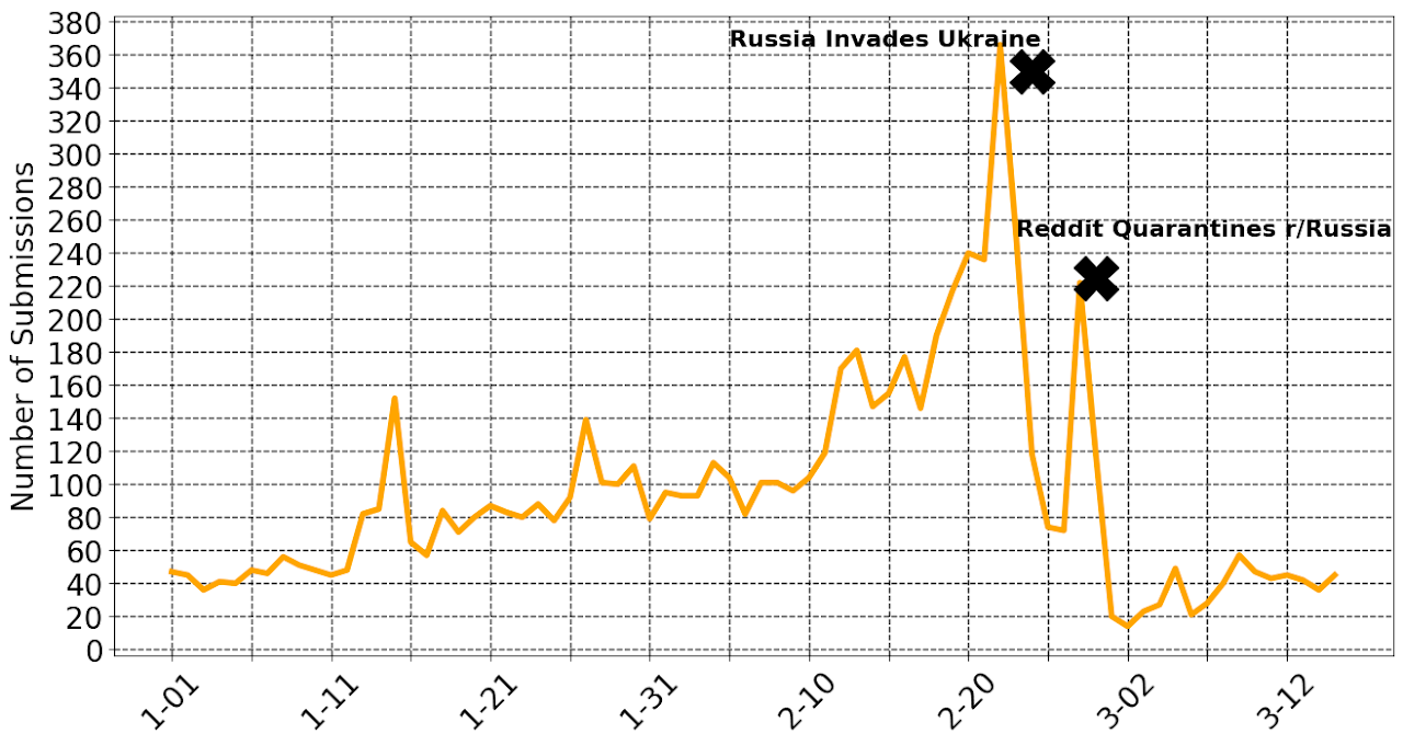 The number of submissions on r/Russia between January 1 and March 15, 2022.