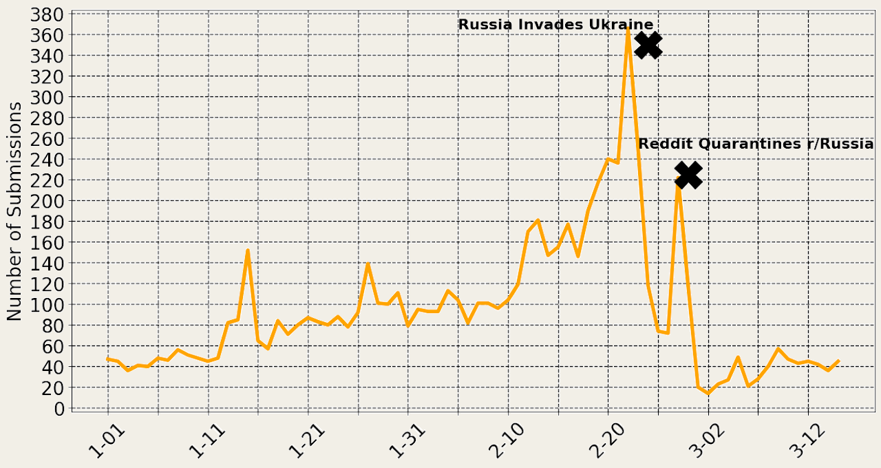 The number of submissions on r/Russia between January 1 and March 15, 2022.