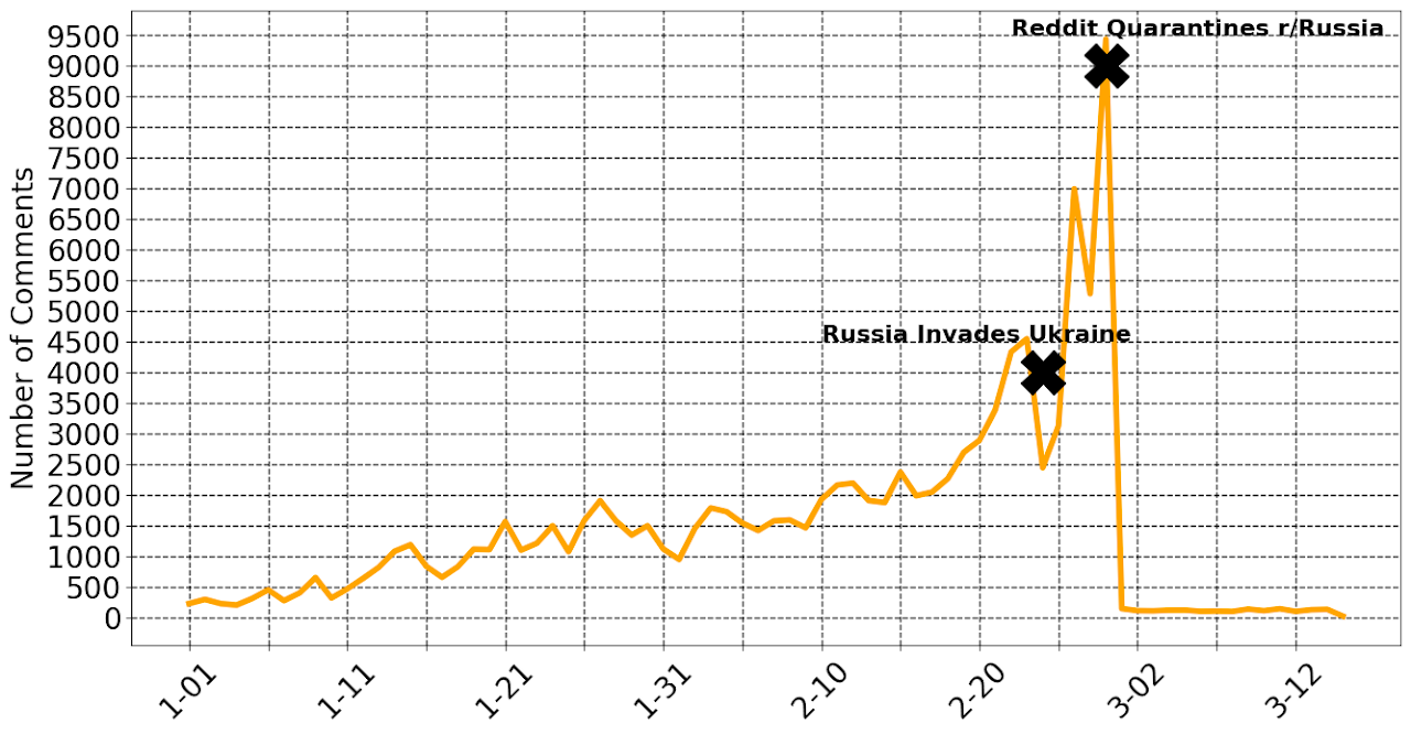 The number of comments on r/Russia between January 1 and March 15, 2022.