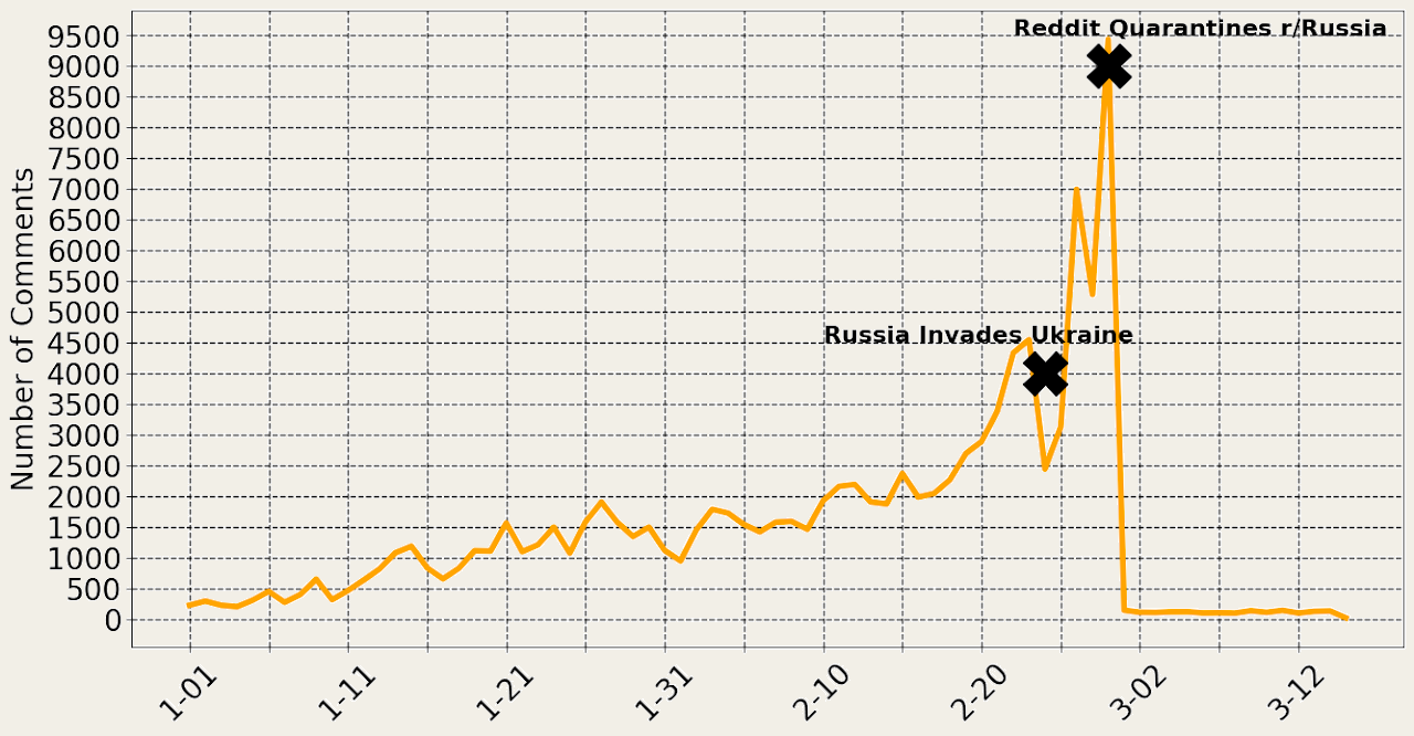 The number of comments on r/Russia between January 1 and March 15, 2022.