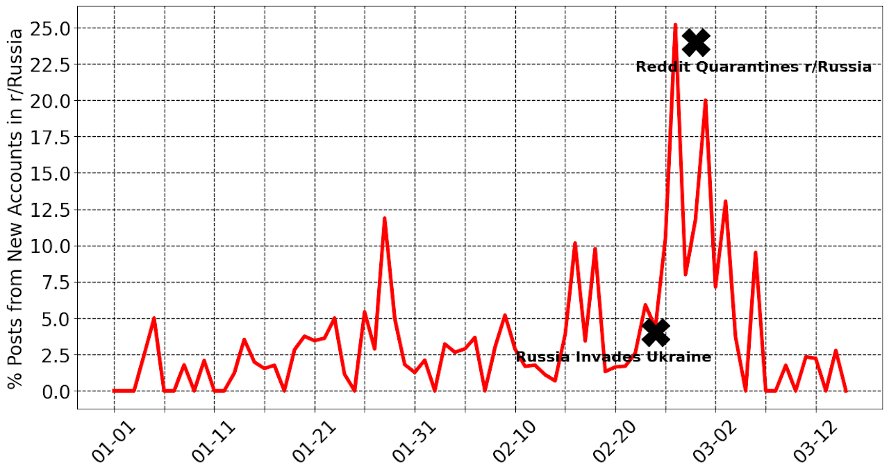 The percentage of submissions on r/Russia that came from freshly created accounts (created within 7 days of post).