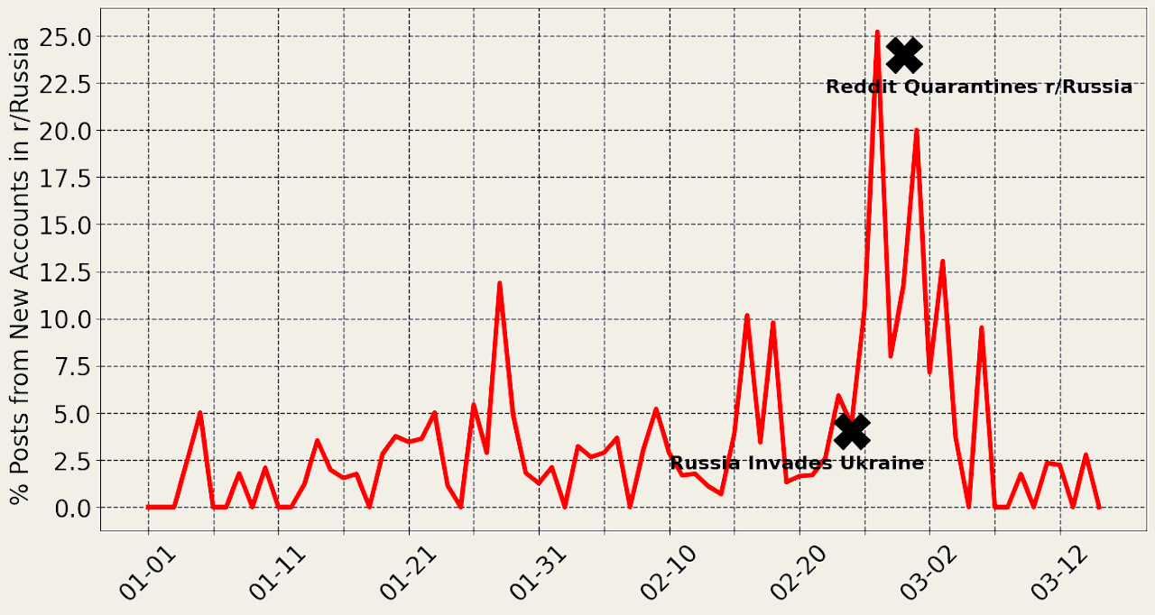 The percentage of submissions on r/Russia that came from freshly created accounts (created within 7 days of post).