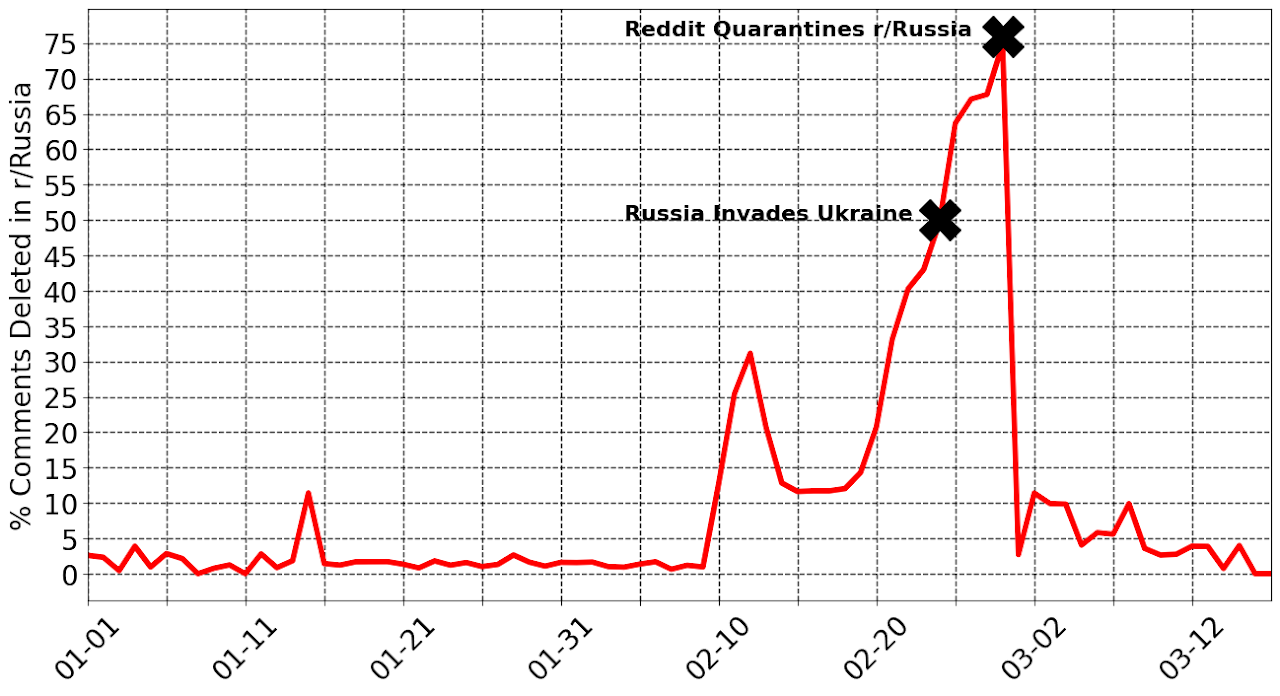 The percentage of comments on r/Russia that were deleted by moderators.