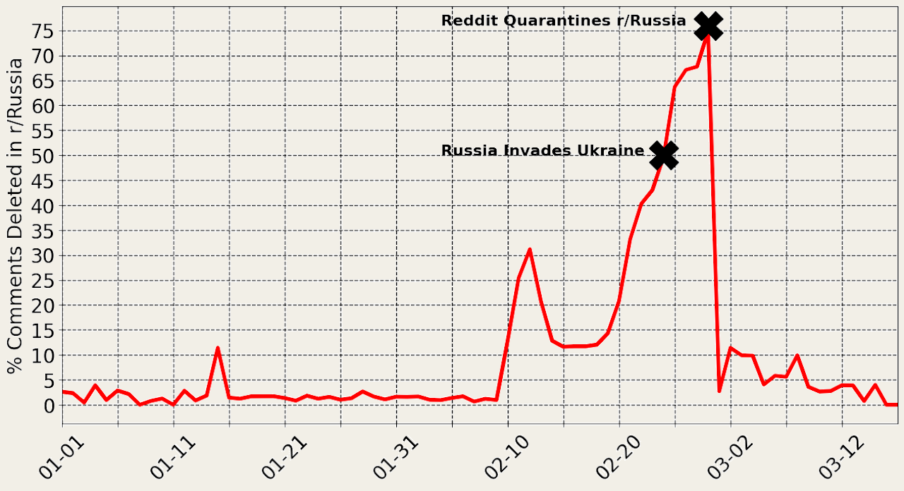 The percentage of comments on r/Russia that were deleted by moderators.