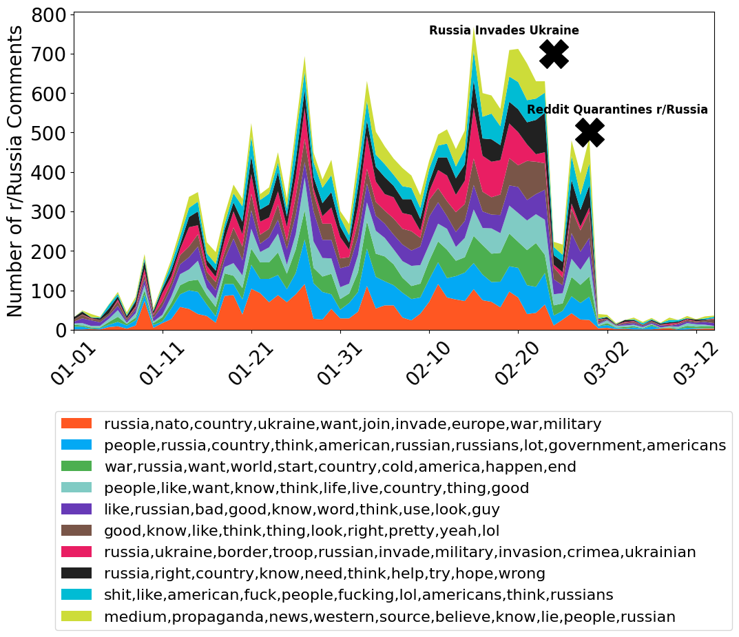 The top 10 topics addressed on r/Russia between January 1 and March 15. Many of the topics addressed concerned the Russo-Ukrainian War and the role of Western propaganda, the US, and NATO in the War.