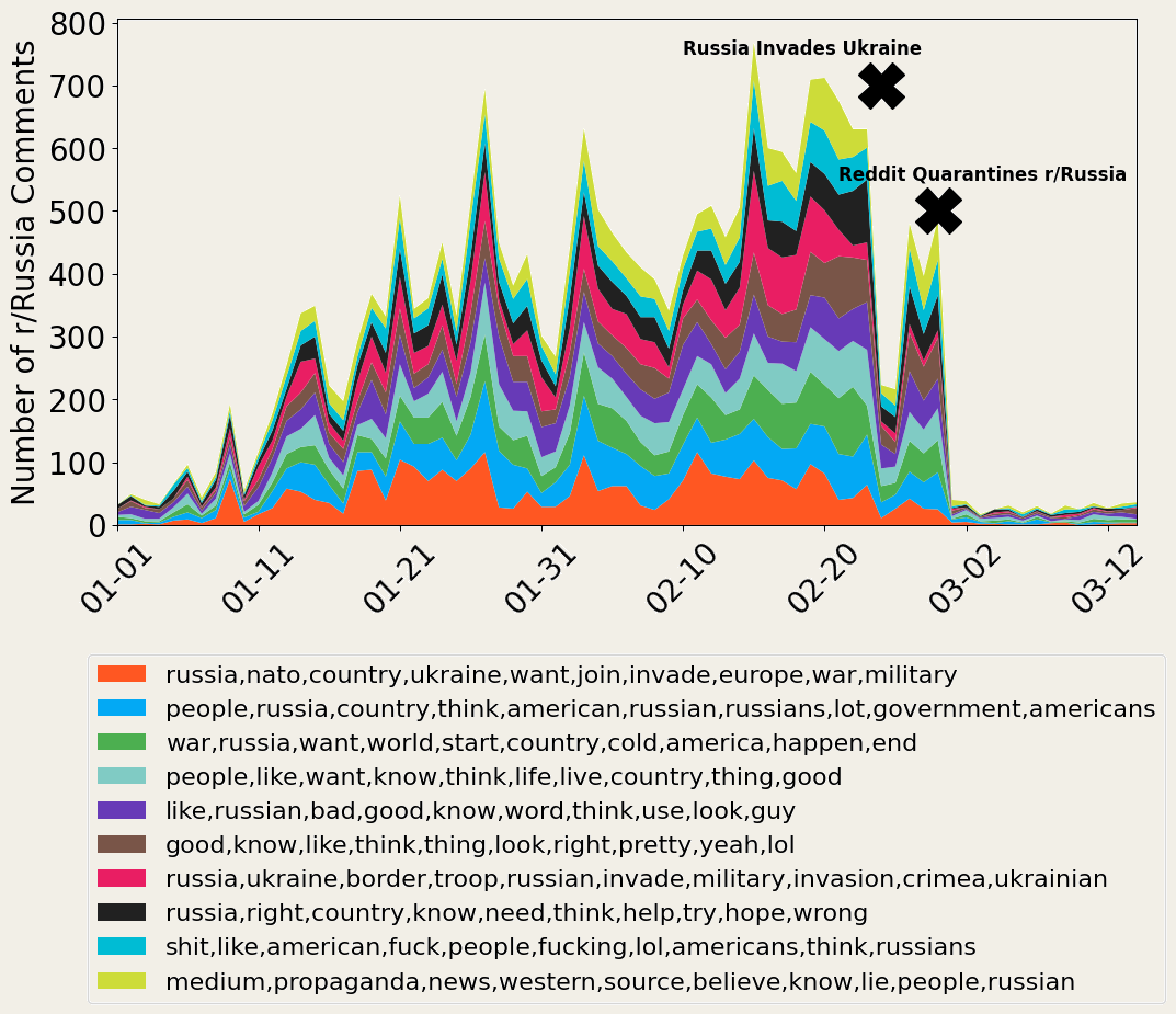 The top 10 topics addressed on r/Russia between January 1 and March 15. Many of the topics addressed concerned the Russo-Ukrainian War and the role of Western propaganda, the US, and NATO in the War.