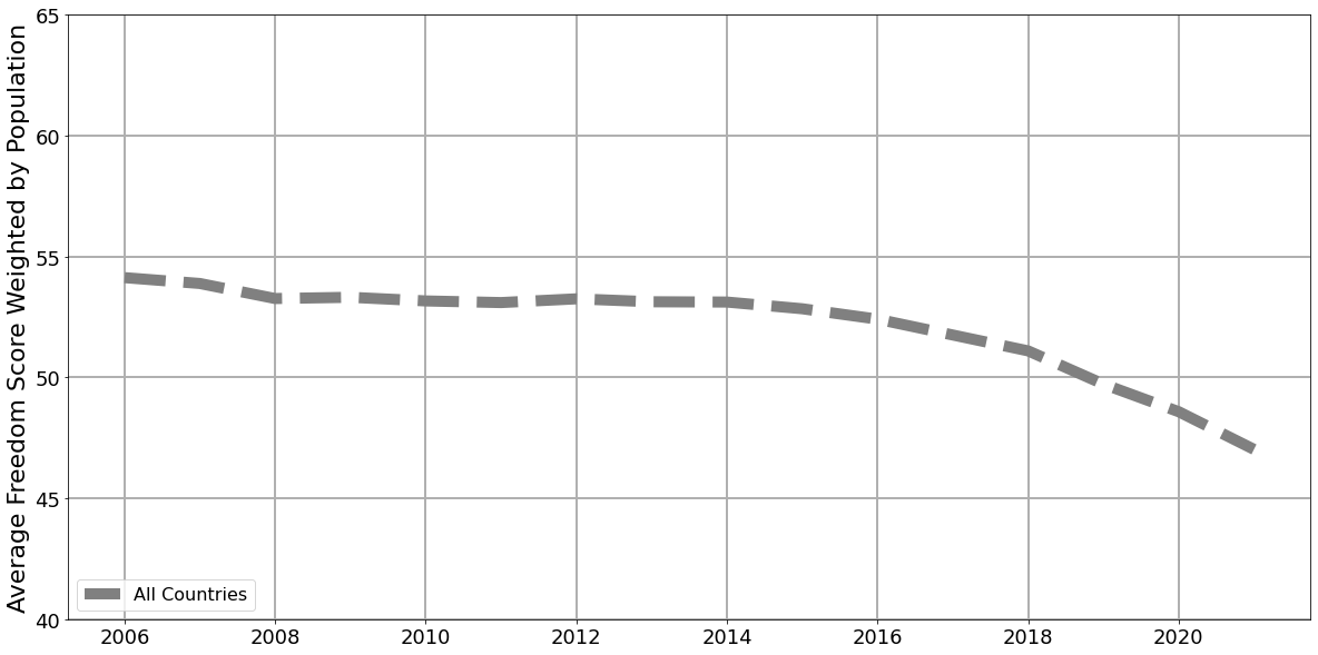 Pictured are freedom scores averages from Freedom House for all countries. The decline in freedom across the world has accelerated in recent years.