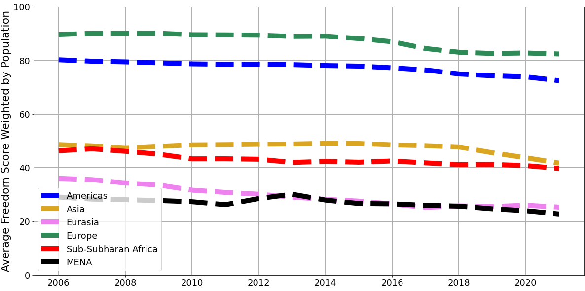 Pictured are freedom scores averages from Freedom House for all countries by region. All regions have experienced declines in freedom since 2006.
