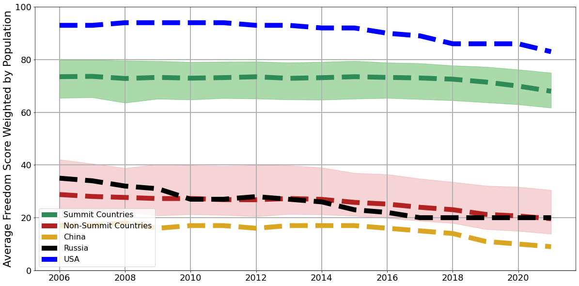 Pictured are the average freedom scores for countries invited to the Summit for Democracy and those who were not weighted by population. While both groups have experienced declines in freedom, the drop has been more prec