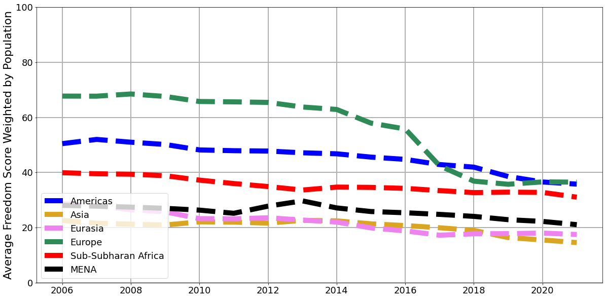 Pictured are the average freedom scores for countries not invited to the Summit for Democracy by region. The most precipitous decline of freedom occurred amongst European states.