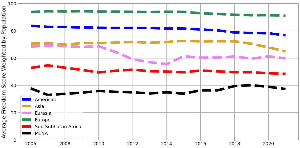 Pictured are the average “freedom scores” for countries invited to the Summit for Democracy by region. The decrease in freedom in most of these countries has been less dramatic than in non-Summit countries.