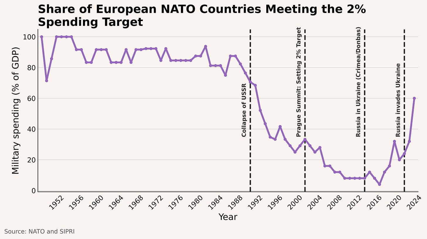A Continent at a Crossroads: NATO's Big Bet on Defense, figure 03