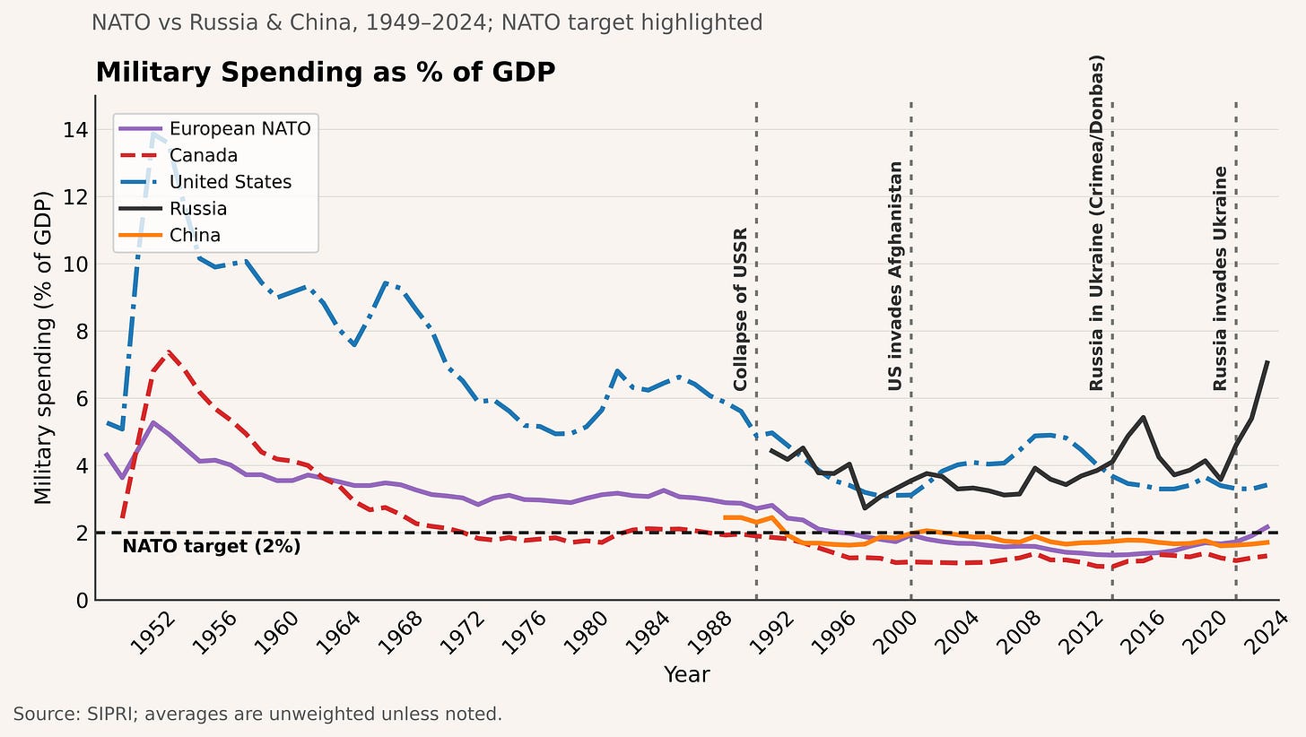 A Continent at a Crossroads: NATO's Big Bet on Defense, figure 04