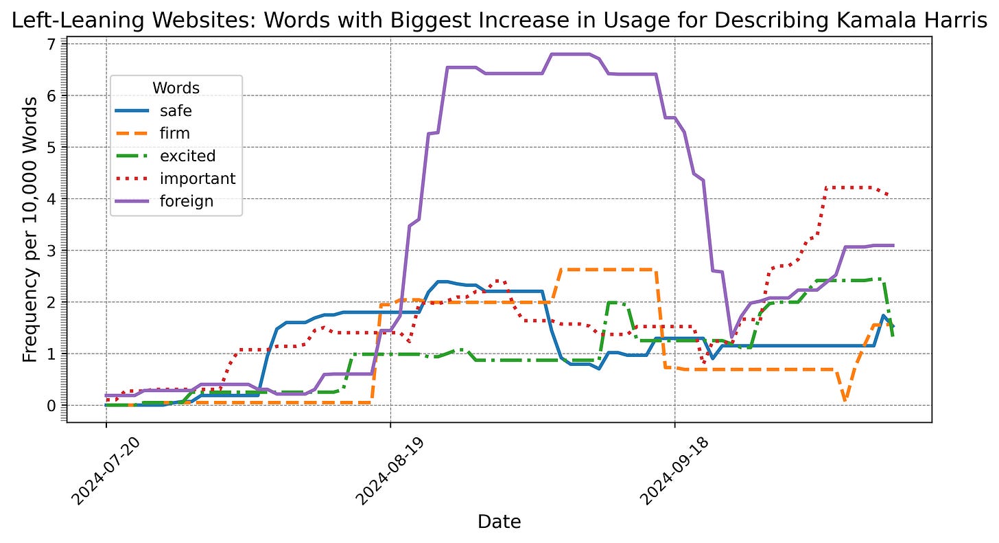 Media Coverage of Kamala Harris and Donald Trump 2023-2024, figure 02