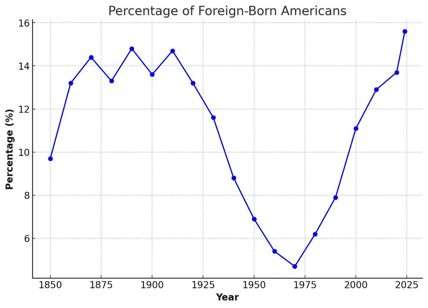 The percentage of the American population that is foreign-born per US Census data.