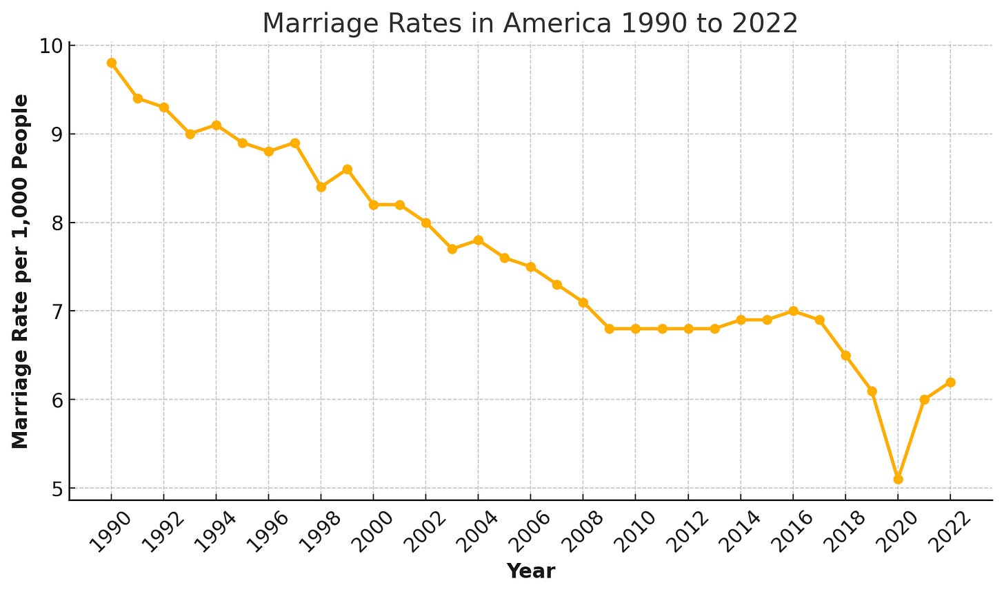 Marriage Rates in the United States per Statista