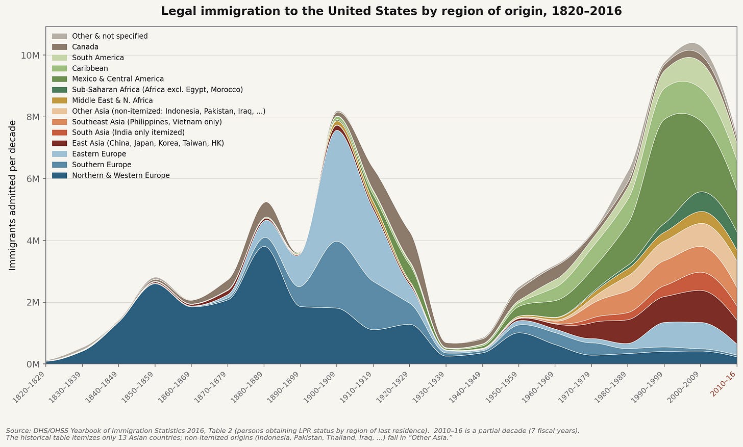 Immigration by region, absolute