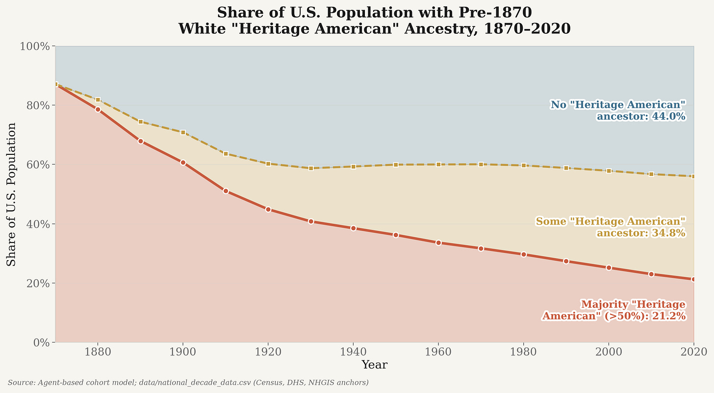 National White Heritage American share over time