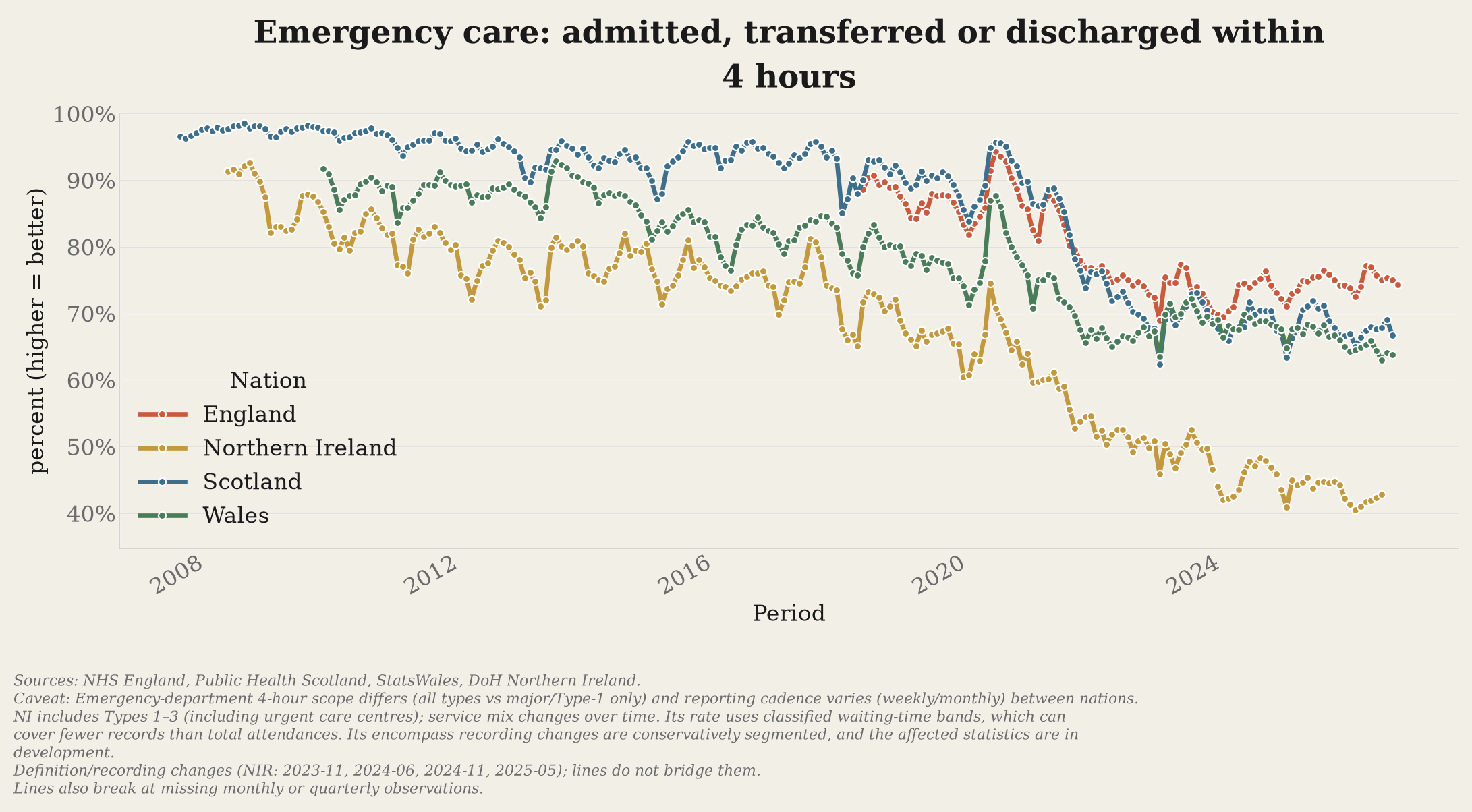 Share of emergency-care patients admitted, transferred or discharged within four hours, by UK nation.