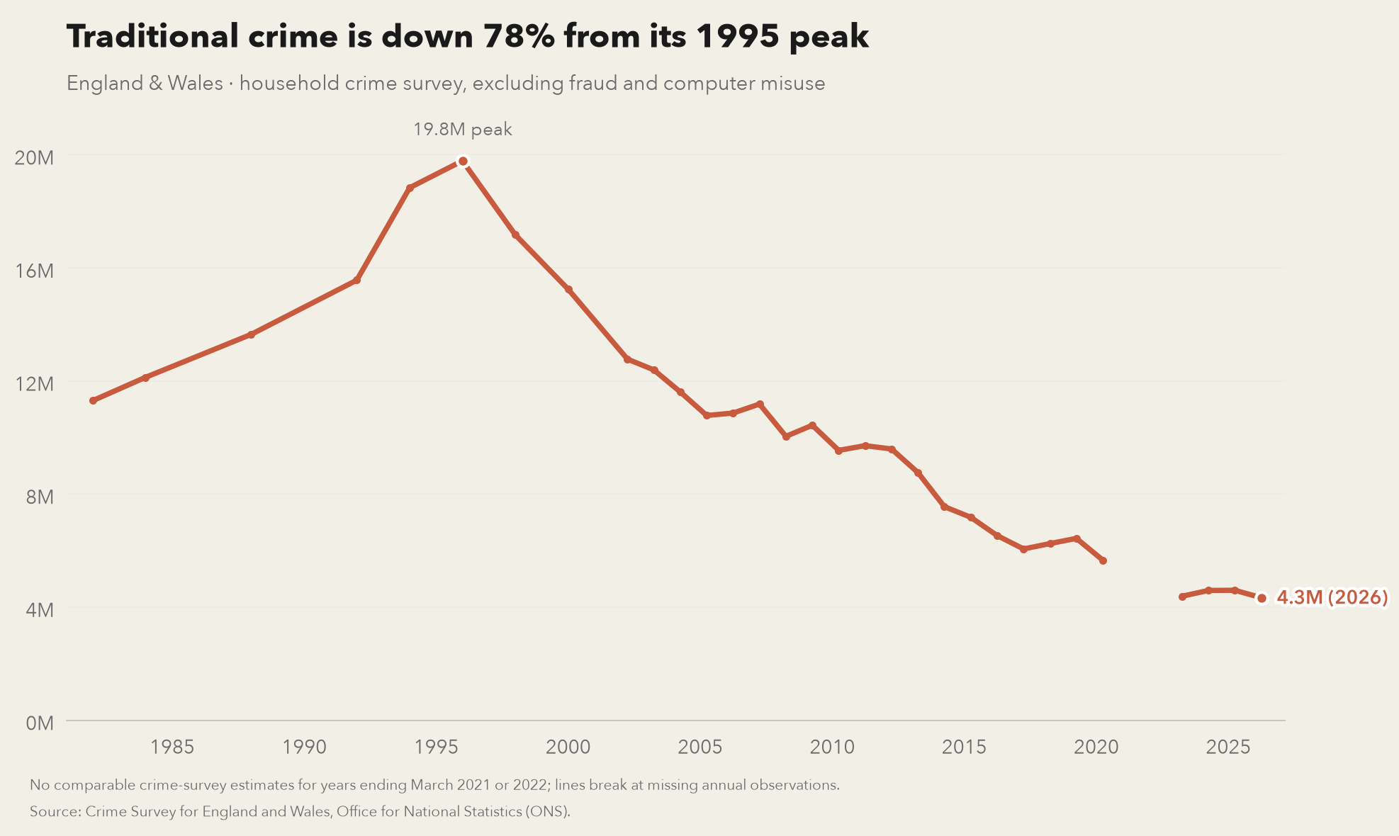 Traditional crime in England and Wales, excluding fraud and computer misuse.