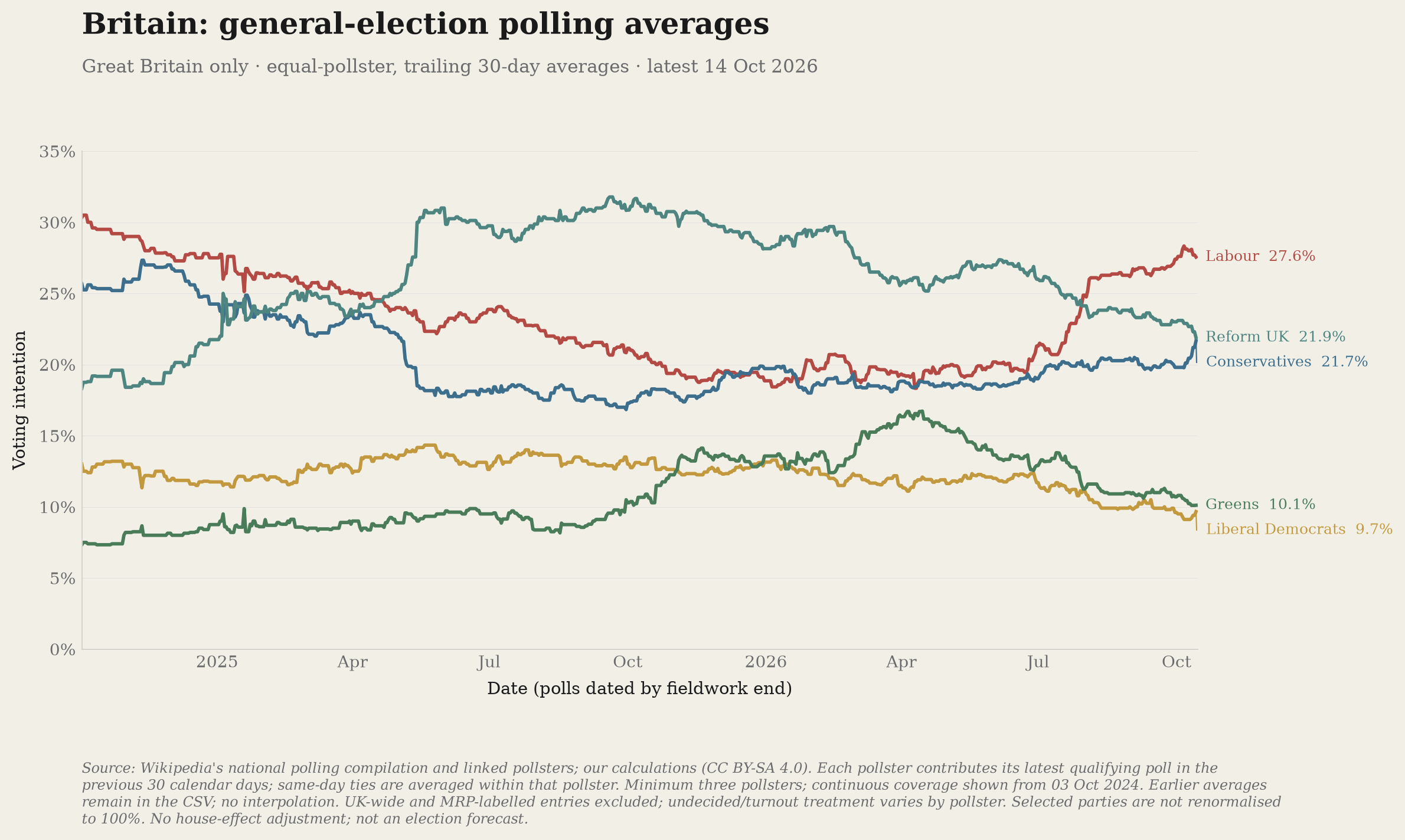 Polling averages for Labour, Conservatives, Reform UK, Liberal Democrats and Greens in Great Britain.