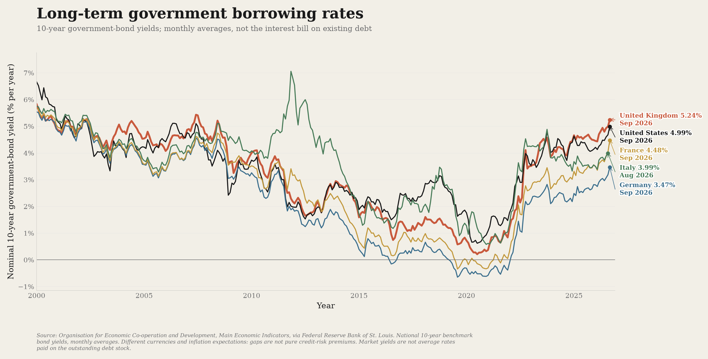 Ten-year government bond yields in the UK, US, Germany, France and Italy.