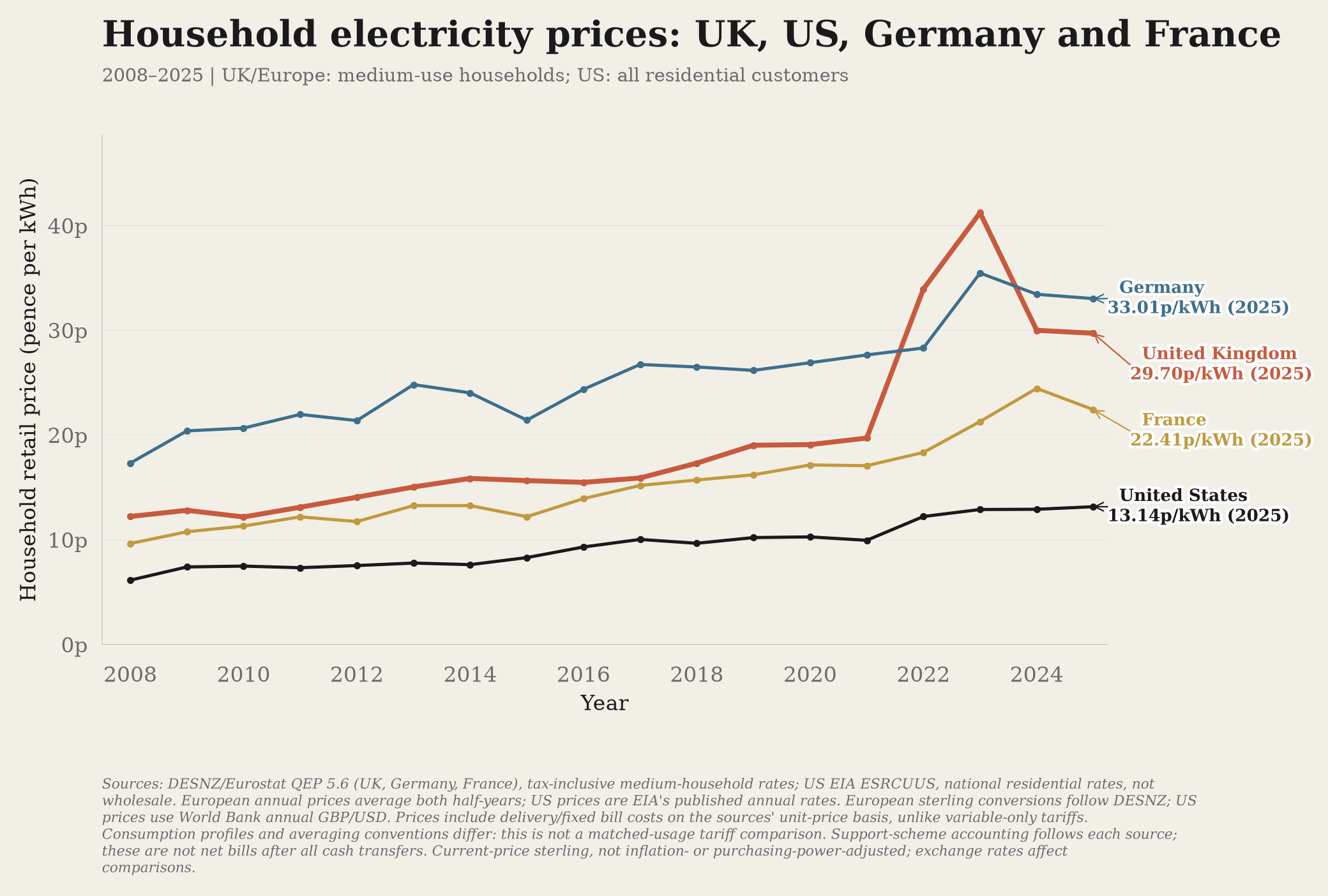 Household electricity prices in the UK, US, Germany and France, in pence per kilowatt-hour.