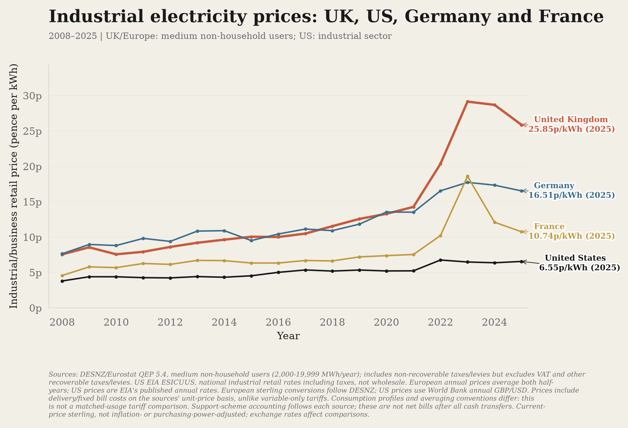 Industrial electricity prices in the UK, US, Germany and France, in pence per kilowatt-hour.
