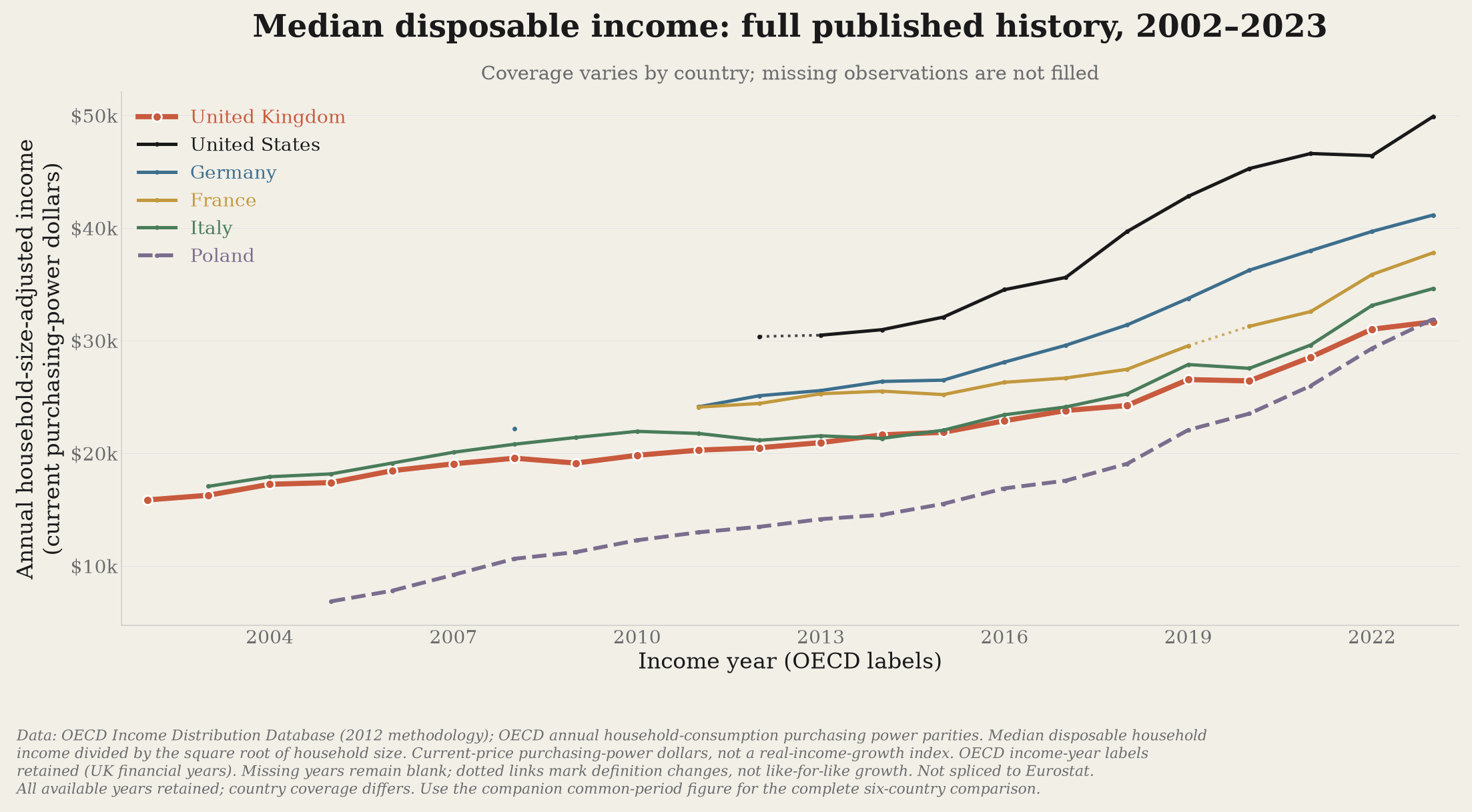 Published OECD median disposable household income across the UK and five peers, retaining the full available history.